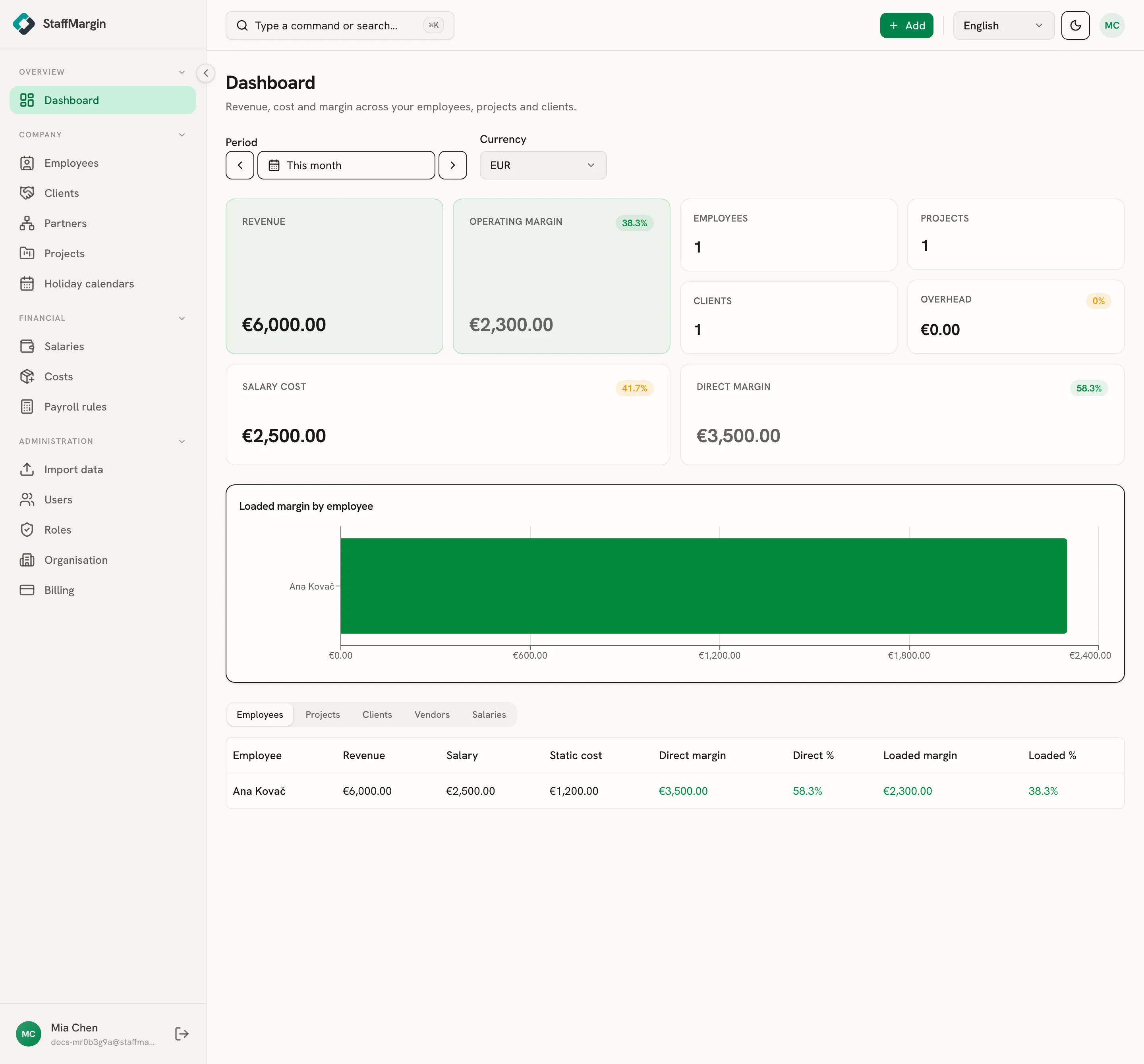 The StaffMargin dashboard with revenue, operating margin and the loaded-margin-by-employee chart